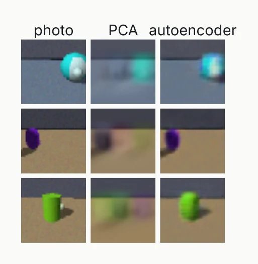 Three rows of photos: the original, the PCA reconstruction and the autoencoder reconstruction