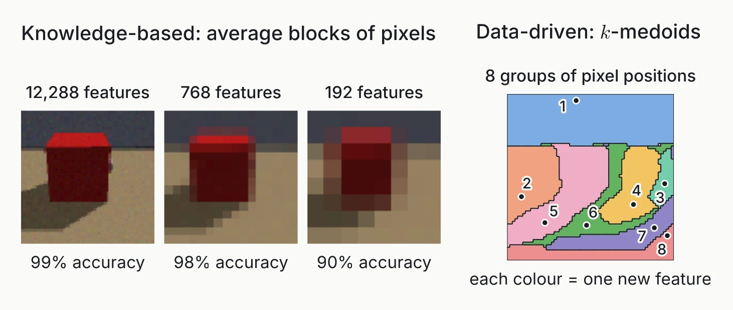 A red cube at full resolution, 4 by 4 blocks and 8 by 8 blocks with 99, 98 and 90 percent accuracy, next to a map of eight pixel groups
