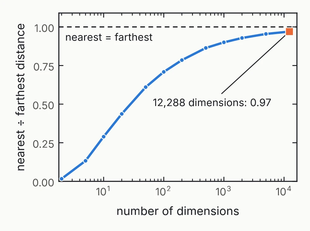 Line chart: nearest over farthest distance rises from near 0 in 2 dimensions to 0.97 at 12,288 dimensions