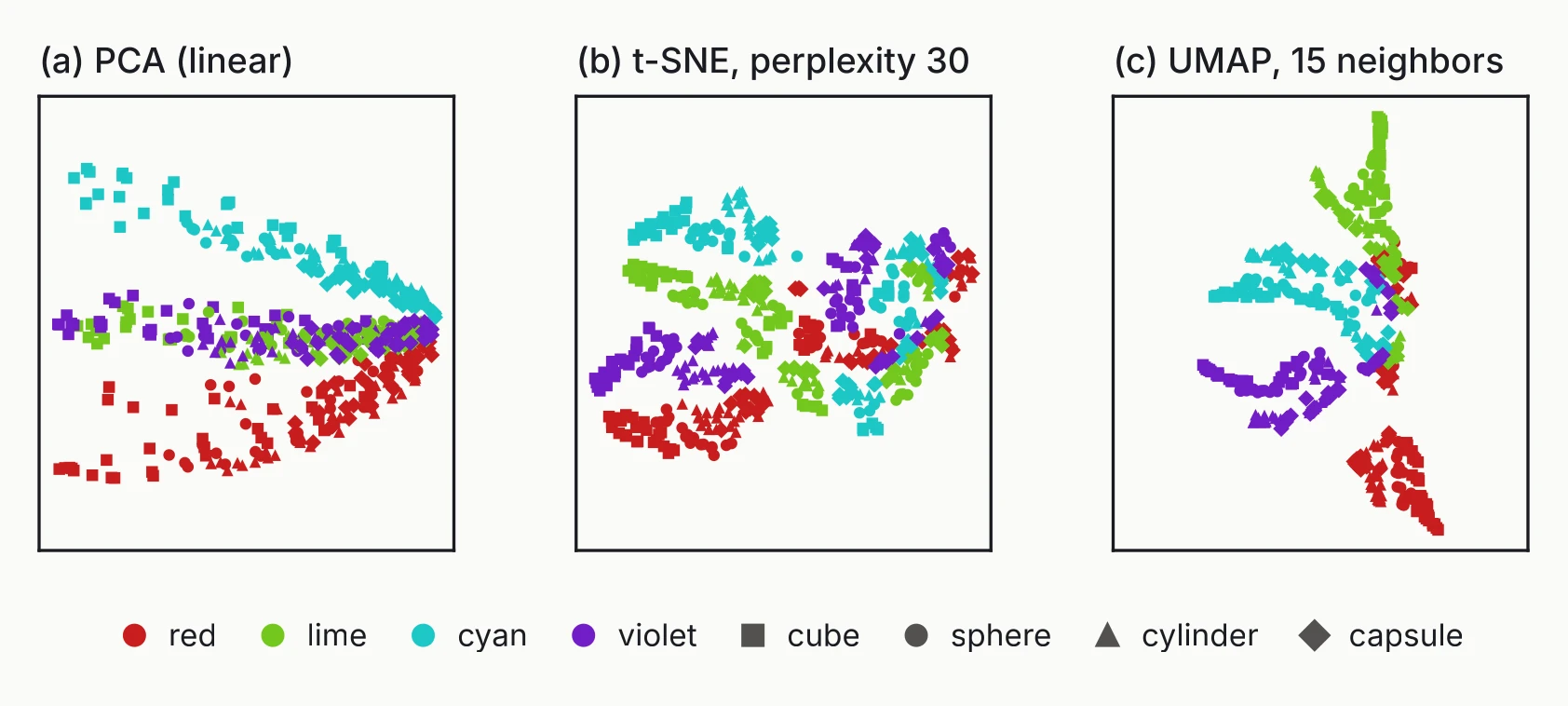 Three scatter plots of the photos: PCA, t-SNE and UMAP, coloured by object colour with markers for shape