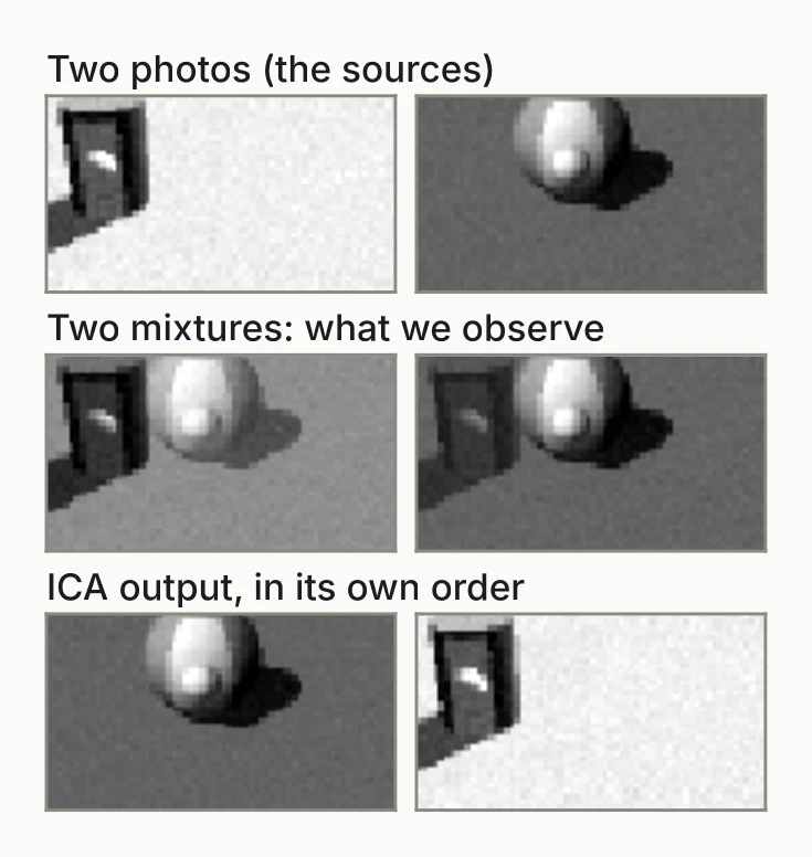 Two source photos, two blended mixtures of them, and the two photos recovered by ICA in swapped order