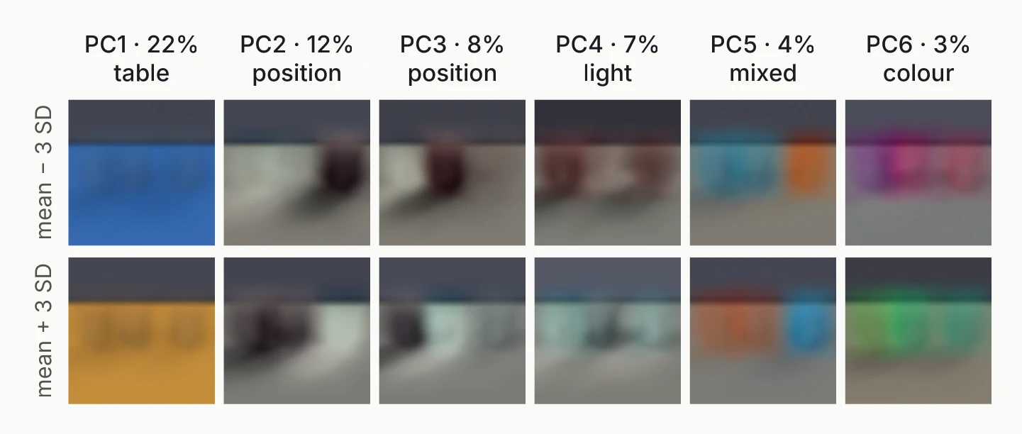 Six columns of blurry photos; PC1 turns the table from blue to beige, PC2 and PC3 move the object, PC4 changes the light, PC6 changes its colour