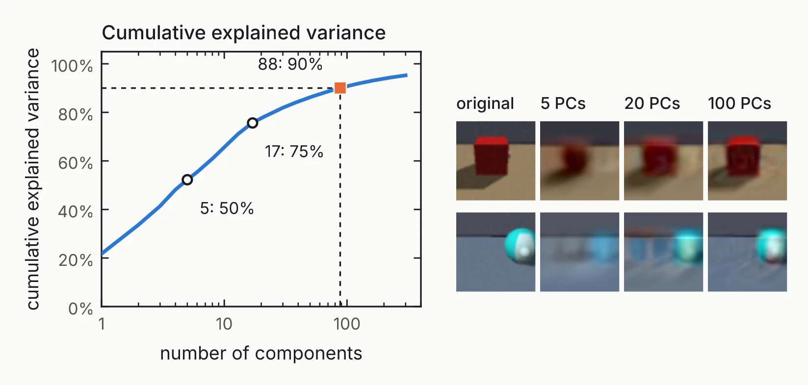 Cumulative variance curve reaching 50 percent at 5, 75 percent at 17 and 90 percent at 88 components, next to photos rebuilt from 5, 20 and 100 components