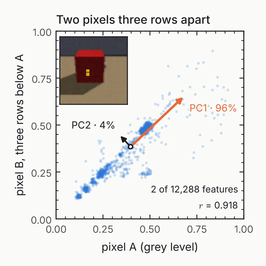 Scatter plot of two pixel values with PC1 along the diagonal at 96 percent and PC2 across it at 4 percent