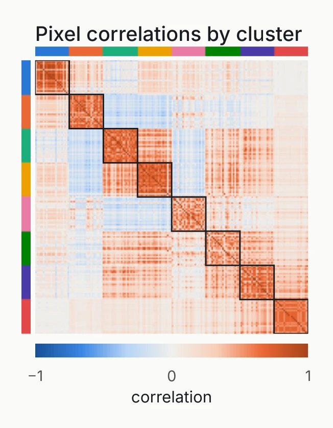Correlation heatmap of pixels with eight bright blocks along the diagonal