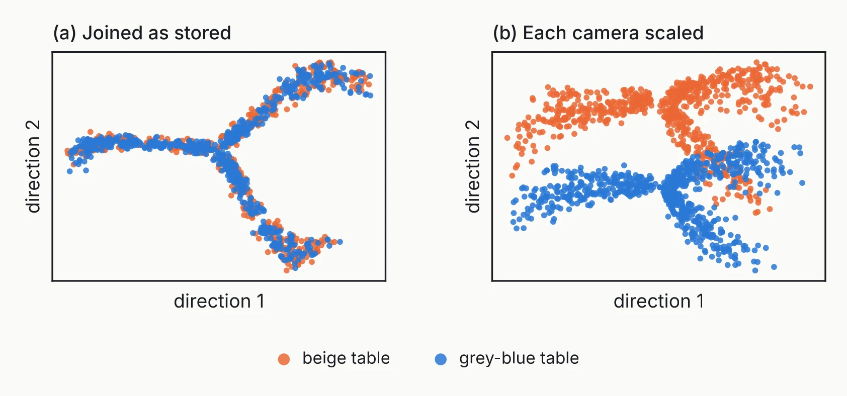 Two scatter plots; on the left the beige and grey-blue tables overlap, on the right they separate
