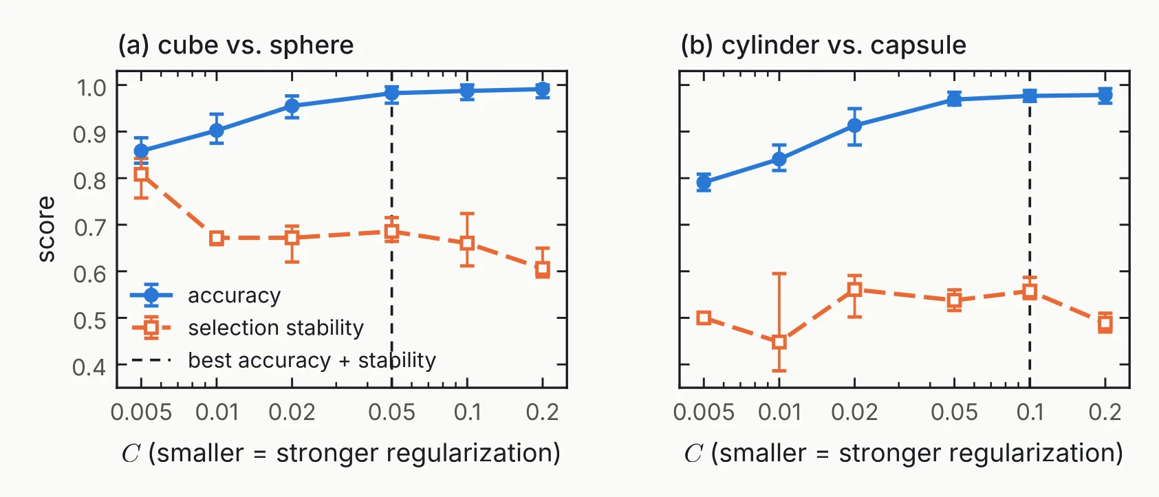 Two panels, cube versus sphere and cylinder versus capsule, with accuracy near 1 and stability between 0.45 and 0.8 across values of C